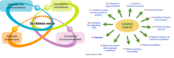 Les principes de la chimie verte principes-de-la-chimie-verte